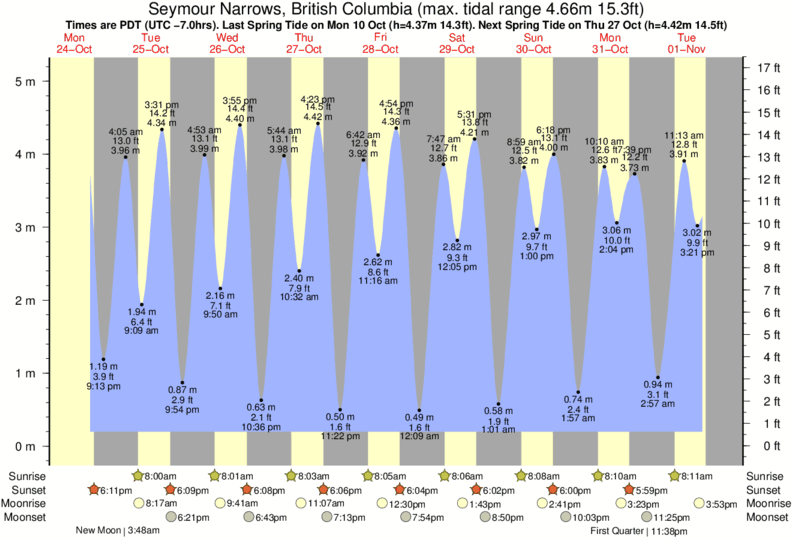 Tide Times and Tide Chart for Seymour Narrows