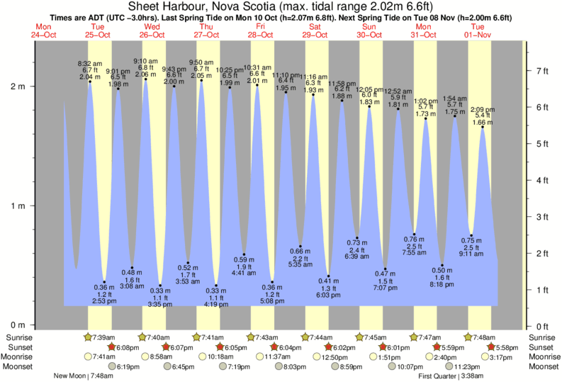 Tide Times and Tide Chart for Sheet Harbour