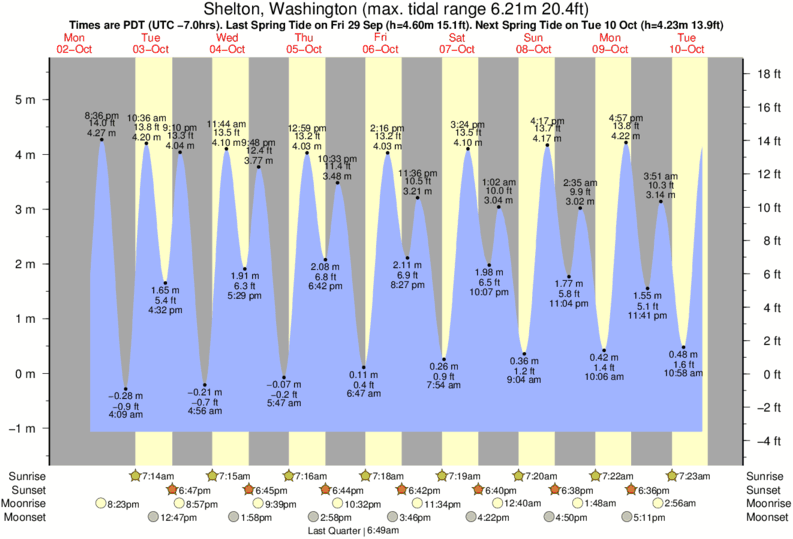 tide-times-and-tide-chart-for-shelton