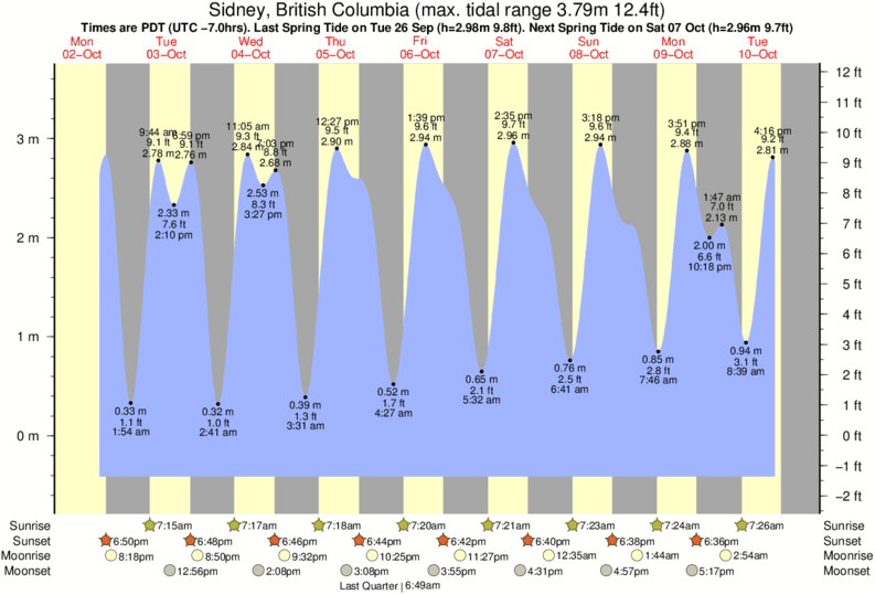 Tide Times and Tide Chart for Sidney