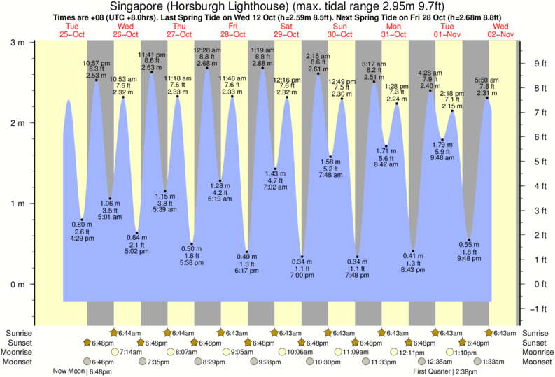 Tide Times and Tide Chart for Singapore (Horsburgh Lighthouse)