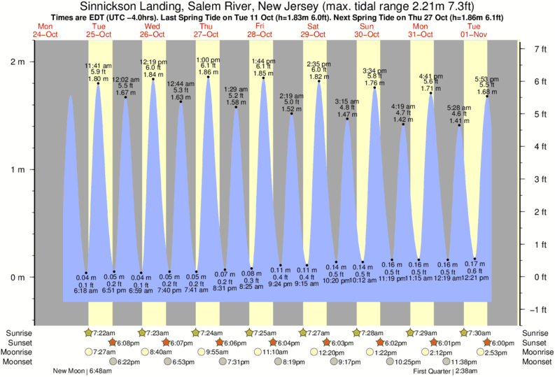 Tide Times and Tide Chart for Sinnickson Landing, Salem River