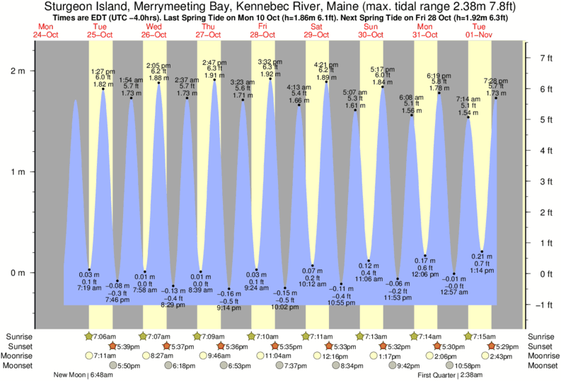 tide-times-and-tide-chart-for-sturgeon-island-merrymeeting-bay