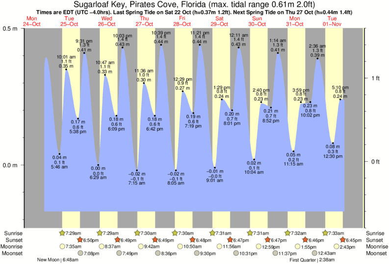 Tide Times and Tide Chart for Sugarloaf Key, Pirates Cove