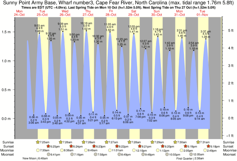 Tide Times and Tide Chart for Sunny Point Army Base, Wharf number3