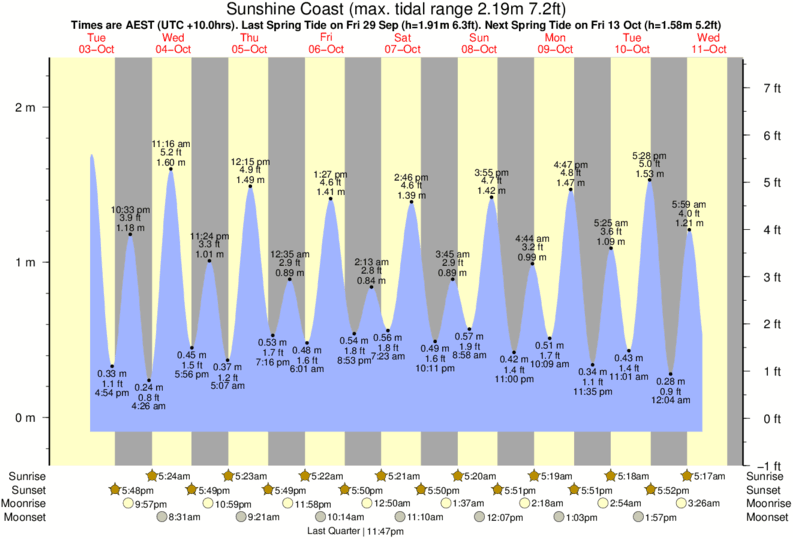 Tide Times and Tide Chart for Sunshine Coast