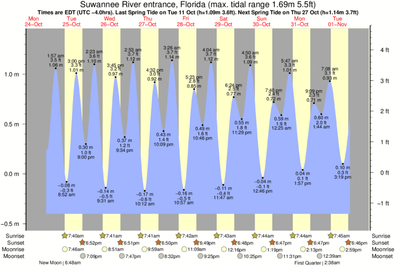 Tide Times and Tide Chart for Suwannee River entrance
