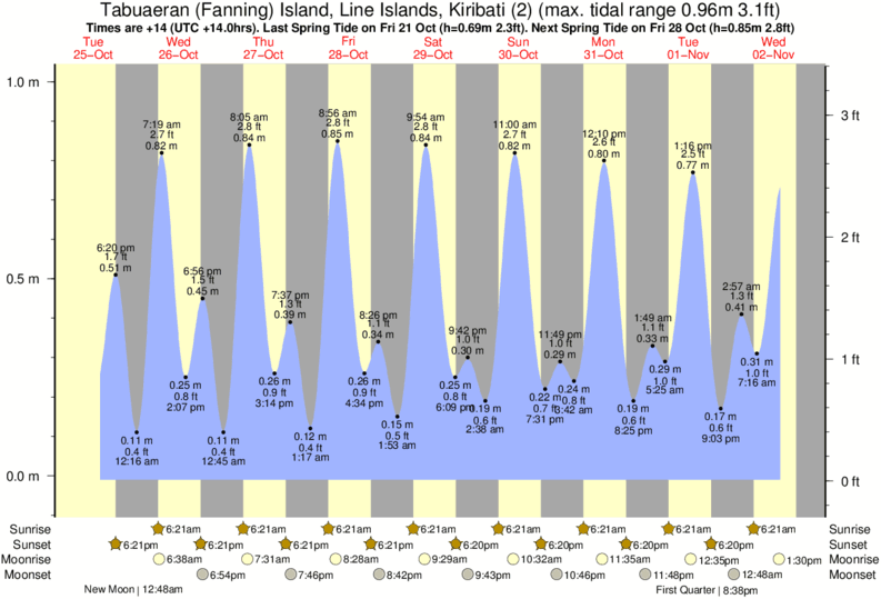 Tide Times and Tide Chart for Tabuaeran (Fanning) Island, Line Islands (2)