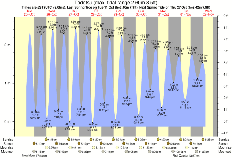 tide-times-and-tide-chart-for-tadotsu