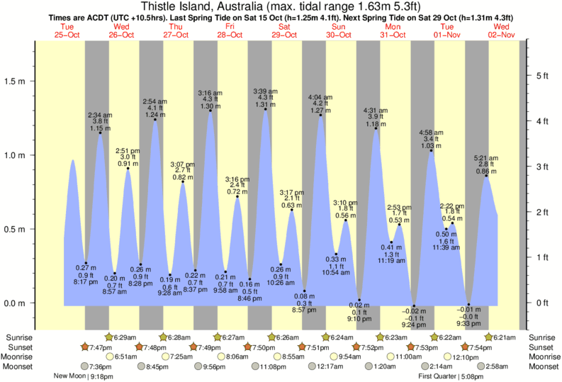 Tide Times and Tide Chart for Thistle Island