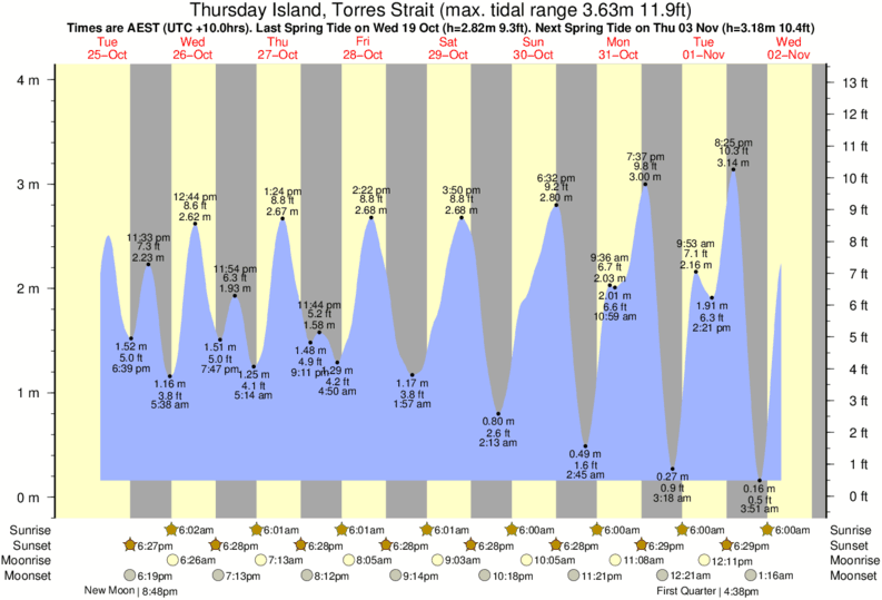 Tide Times and Tide Chart for Thursday Island