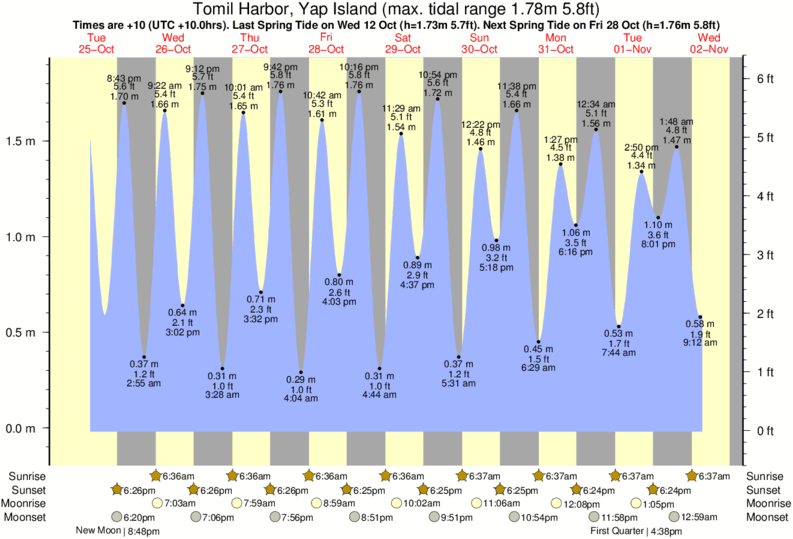 Tide Times and Tide Chart for Tomil Harbor, Yap Island