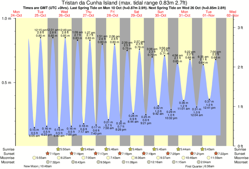 Tide Times and Tide Chart for Tristan da Cunha Island