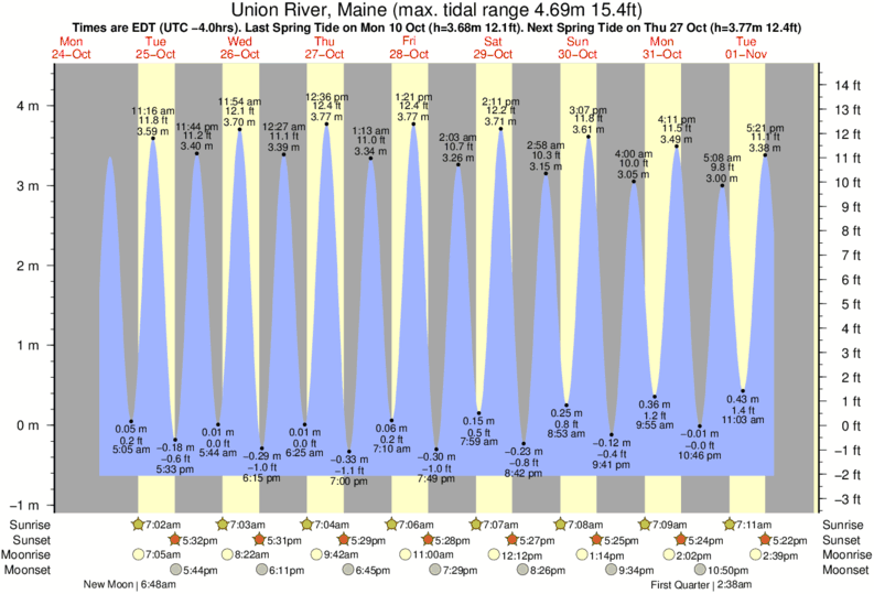 tide-times-and-tide-chart-for-union-river