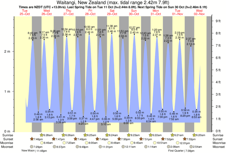 Tide Times and Tide Chart for Waitangi