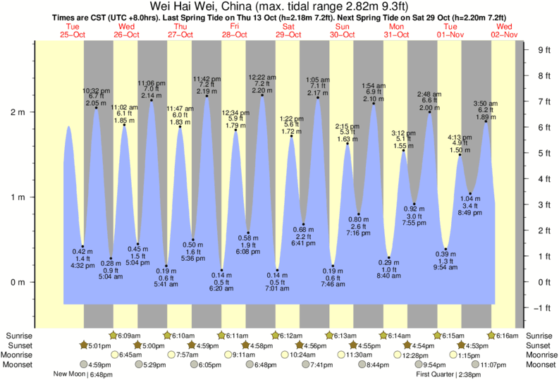 Tide Times and Tide Chart for Wei Hai Wei