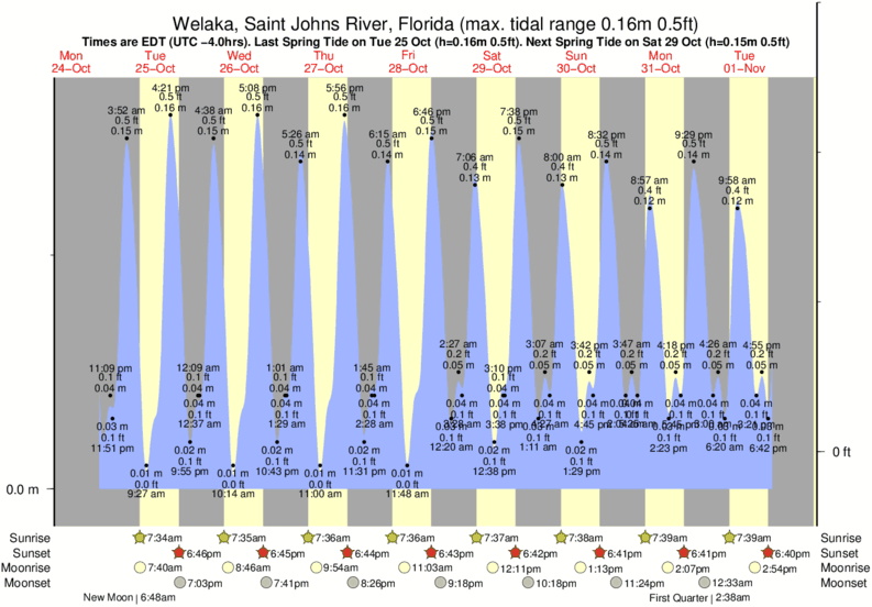 Tide Times and Tide Chart for Welaka, Saint Johns River