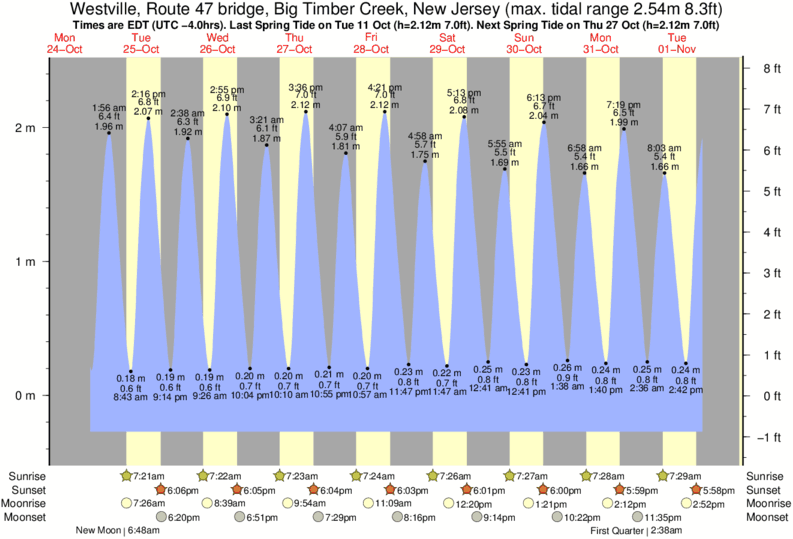 Tide Times and Tide Chart for Westville, Route 47 bridge, Big Timber Creek