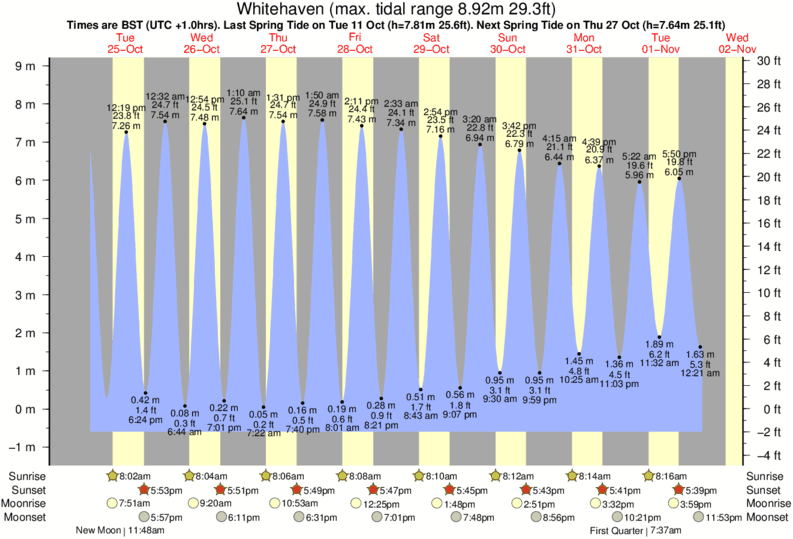 tide-times-and-tide-chart-for-whitehaven