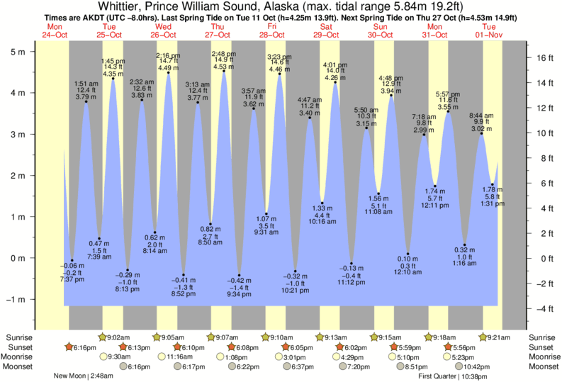 Tide Times and Tide Chart for Whittier, Prince William Sound