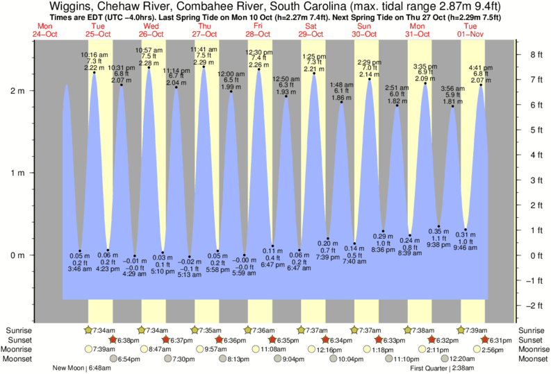 Tide Times and Tide Chart for Wiggins, Chehaw River, Combahee River