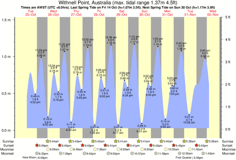 tide-times-and-tide-chart-for-withnell-point