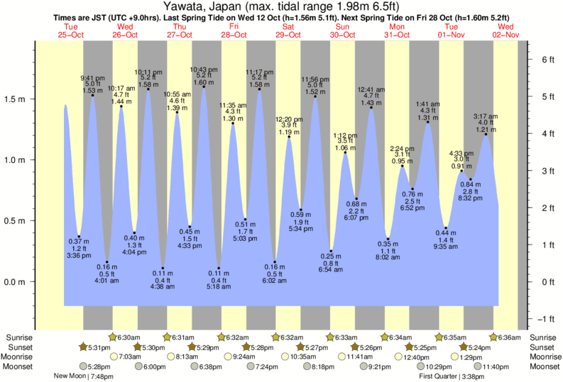 Tide Times and Tide Chart for Yawata