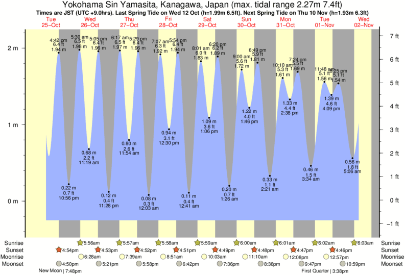 Tide Times and Tide Chart for Yokohama Sin Yamasita